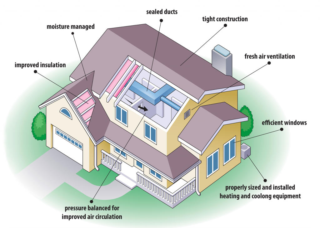 diagram-showing-the-various-aspects-of-an-energy-efficient-home-1400x1000